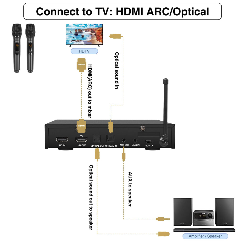Sound Town Wireless Microphone Karaoke Mixer System with HD Audio Return Channel, Optical (Toslink), AUX, Supports Smart TV, Media Box, PC, Bluetooth, Soundbar, Receiver (SWM16-MAX) - Flex Gamingproduct_type