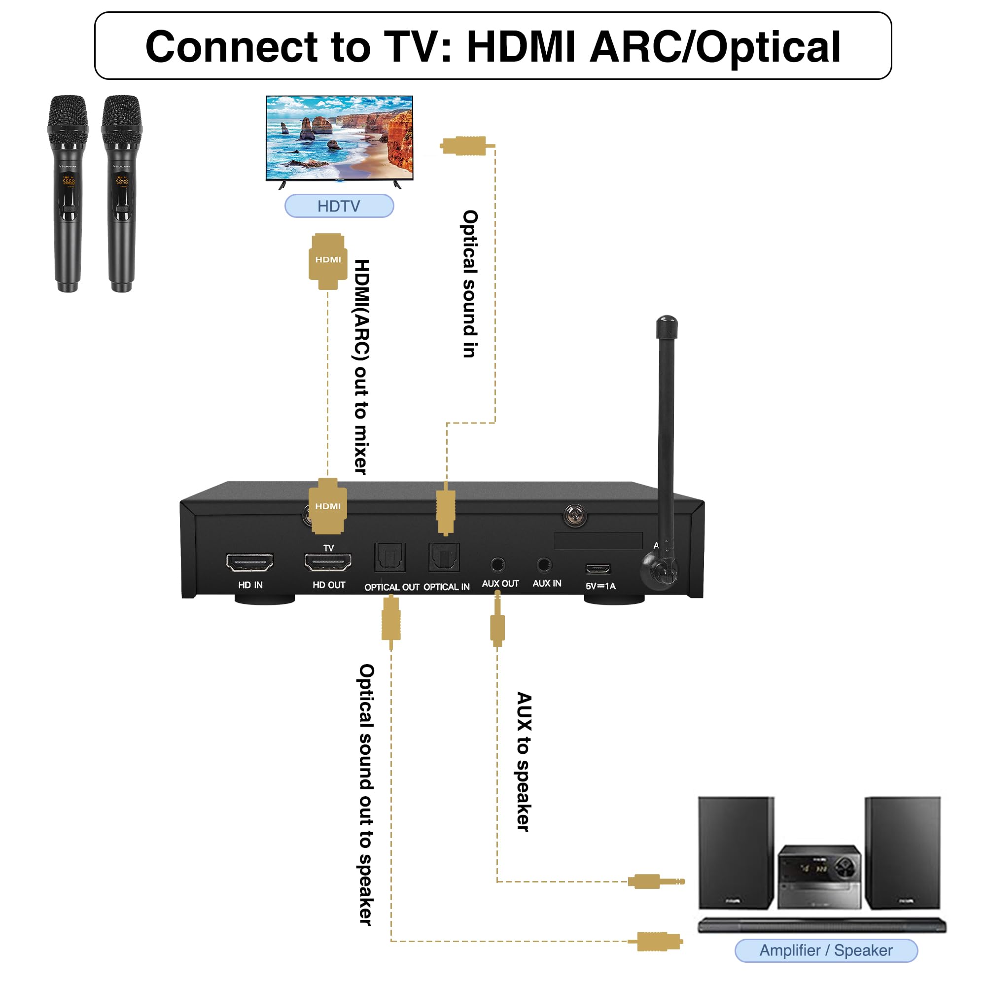 Sound Town Wireless Microphone Karaoke Mixer System with HD Audio Return Channel, Optical (Toslink), AUX, Supports Smart TV, Media Box, PC, Bluetooth, Soundbar, Receiver (SWM16-MAX) - Flex Gamingproduct_type