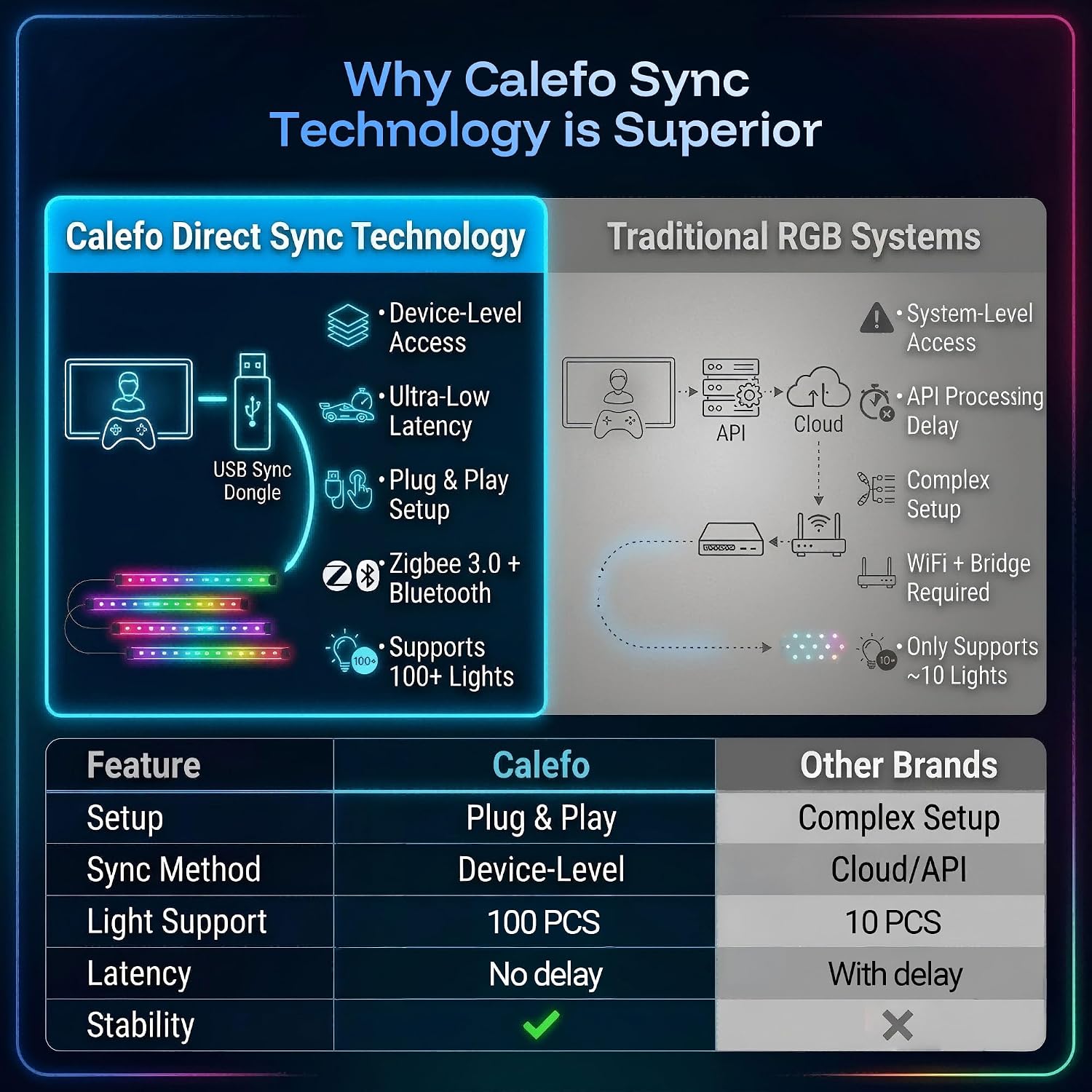Calefo RGBCW PC Gaming Ambient Lighting Kit for 24-27 Inch, USB Sync Dongle, Bar Light & Monitor Backlight, Color Sync for Games, Movies, Music,Plug and Play,Windows 10/11 & Mac Compatible. - Flex Gamingproduct_type